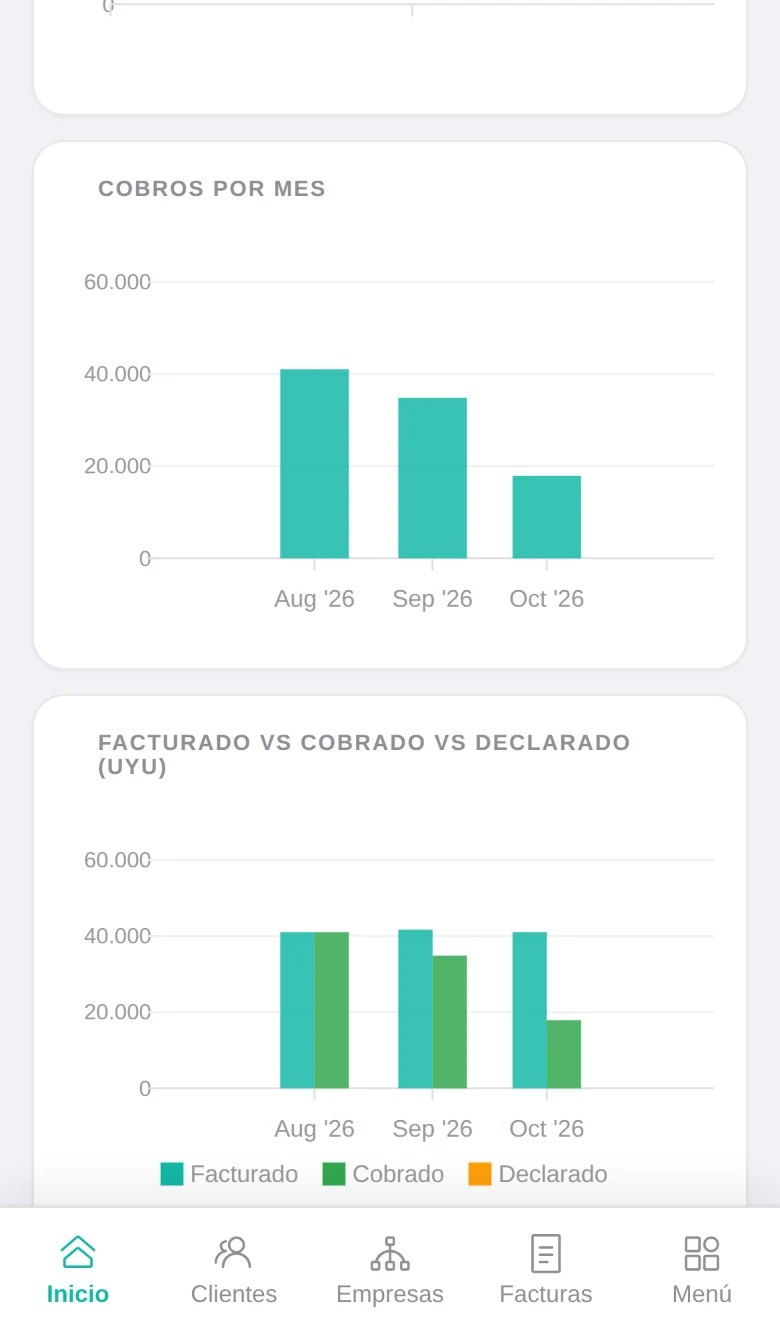 Gráficos de recebimentos por mês e de faturado contra recebido